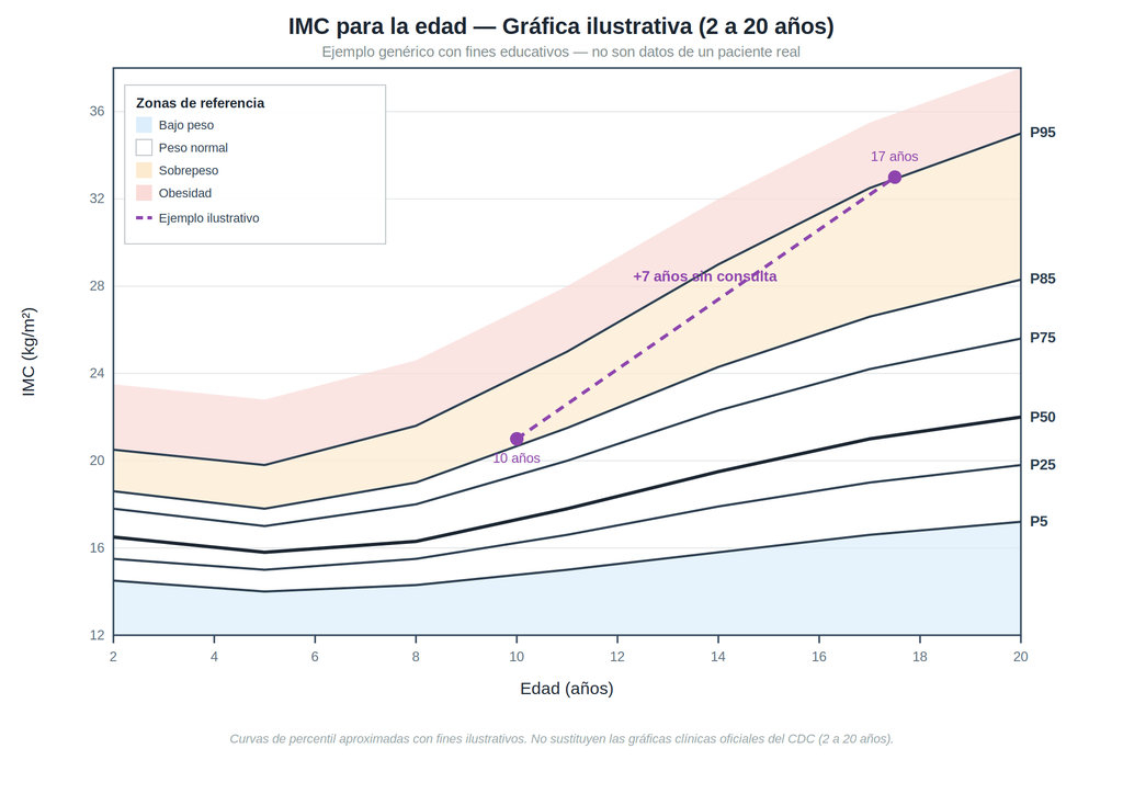 Gráfica ilustrativa de IMC para la edad en niños de 2 a 20 años, con zonas de bajo peso, peso normal, sobrepeso y obesidad